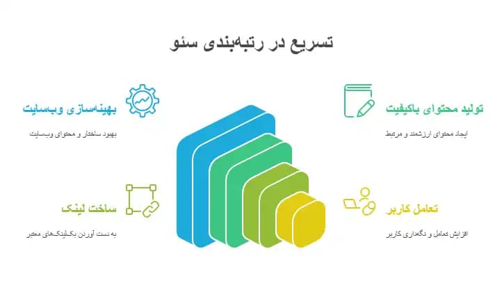 مدت زمان افزایش رتبه لینک محتوای سئو شده چقدر است؟