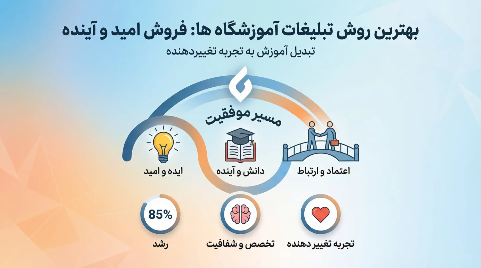 بهترین روش تبلیغات آموزشگاه ها؟ چگونه مرکز آموزشی خود را تبلیغ کنیم؟