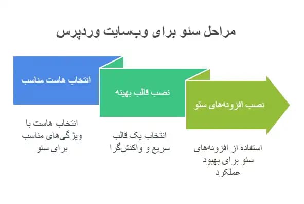 سئو سایت وردپرسی را از کجا شروع کنیم؟