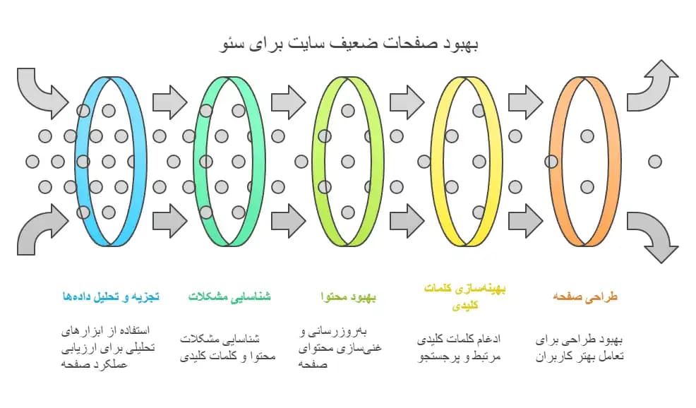 برای سئو بهتر چگونه صفحات ضعیف سایت را اصلاح و بازسازی کنیم؟