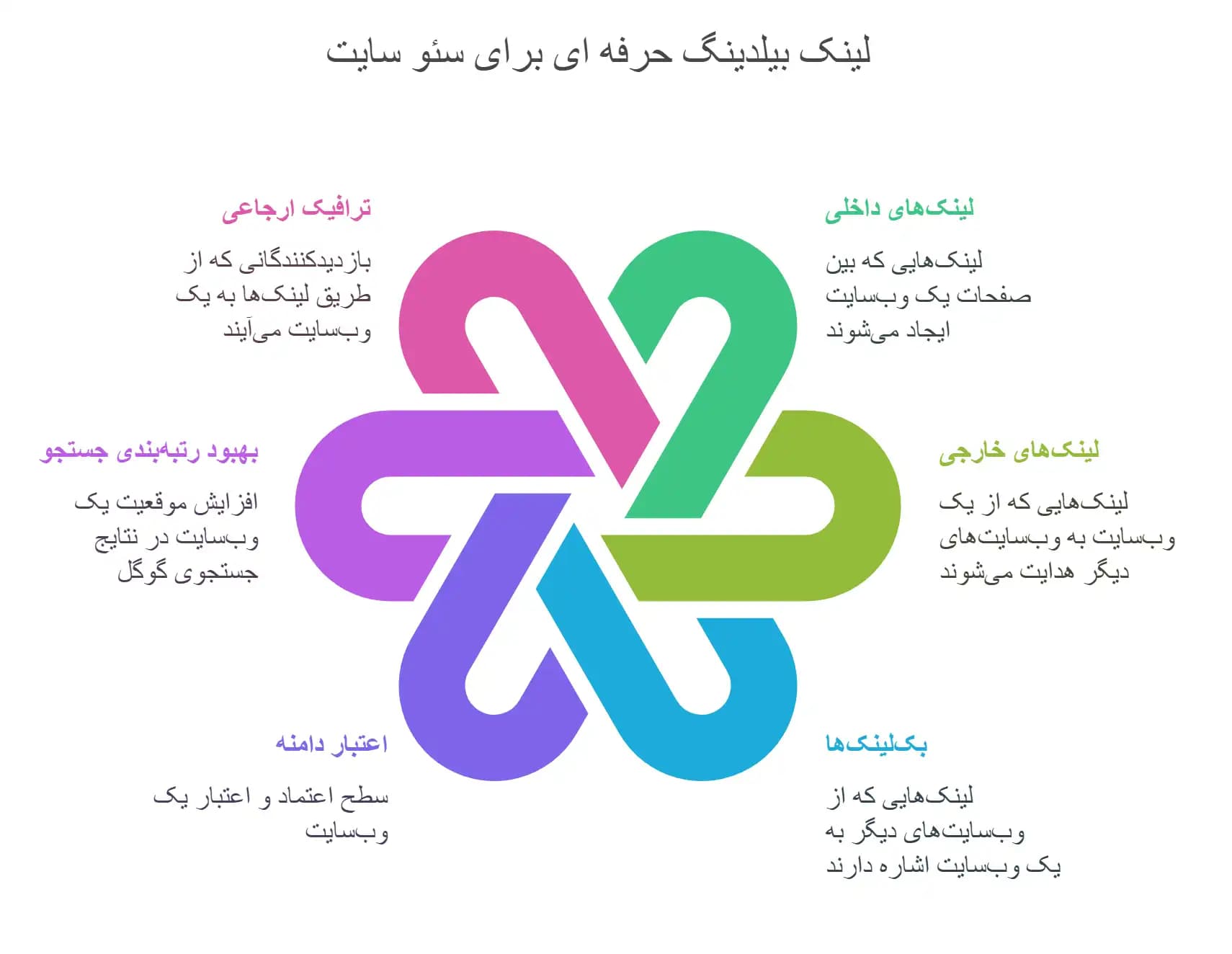 لینک بیلدینگ چیست؟ چگونه به صورت حرفه‌ای لینک‌سازی سایت خود را انجام دهیم؟