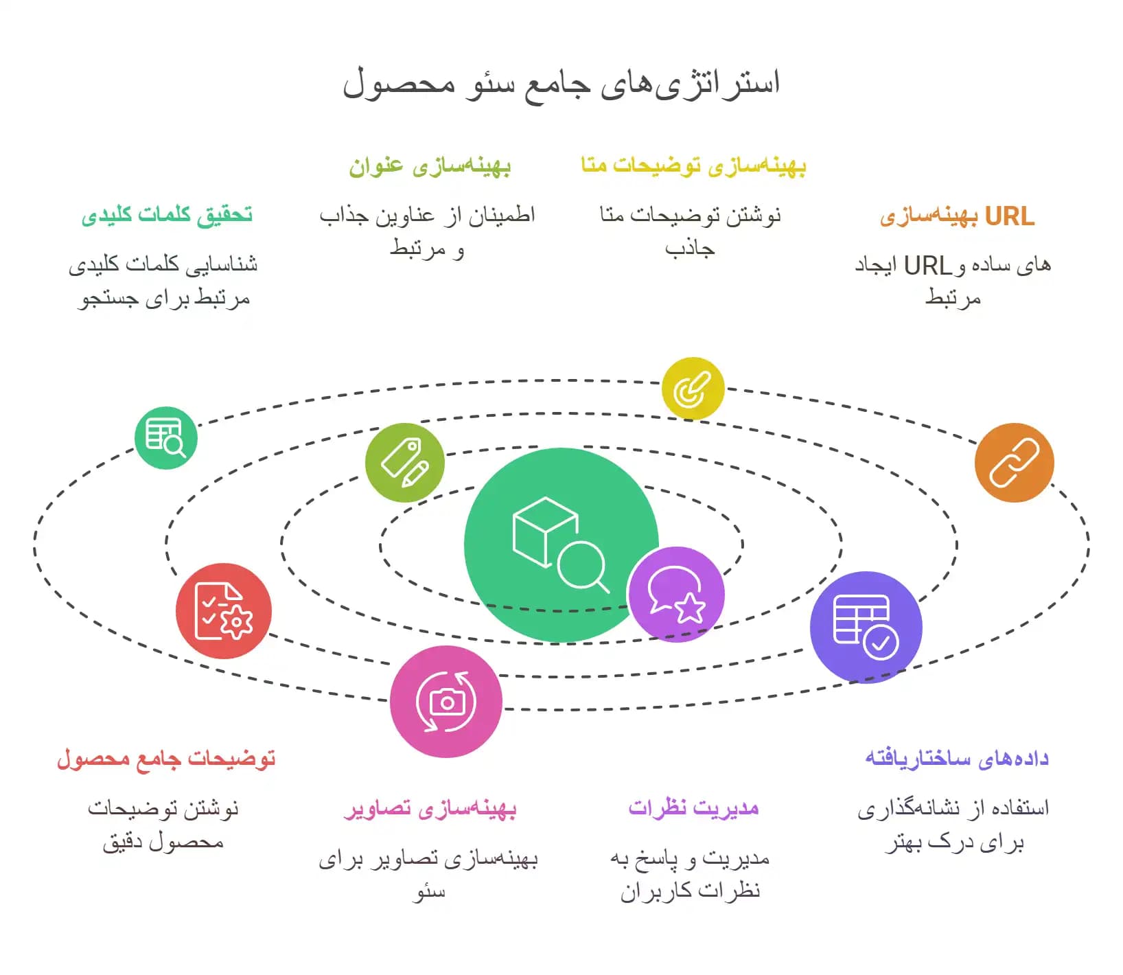 آموزش سئو محصولات | چگونه یک محصول را سئو کنیم؟ 11 گام مهم