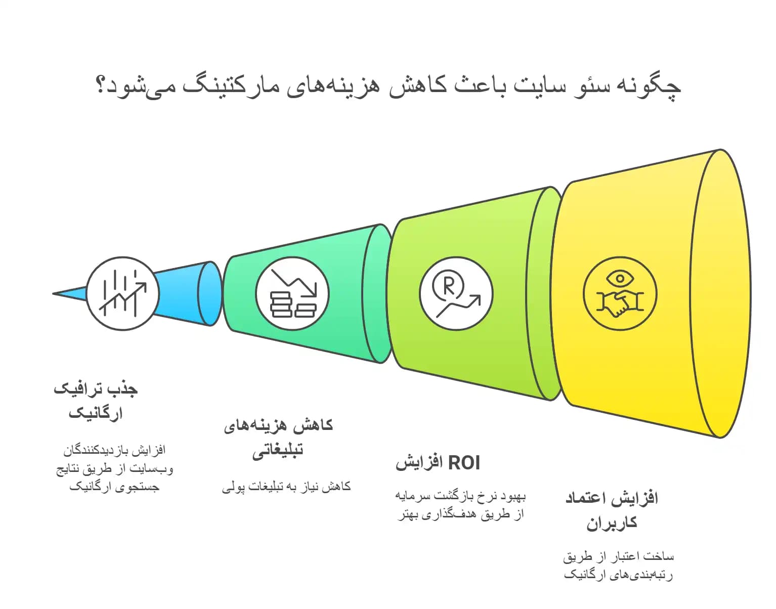 چگونه سئو سایت باعث کاهش هزینه‌های مارکتینگ می‌شود؟
