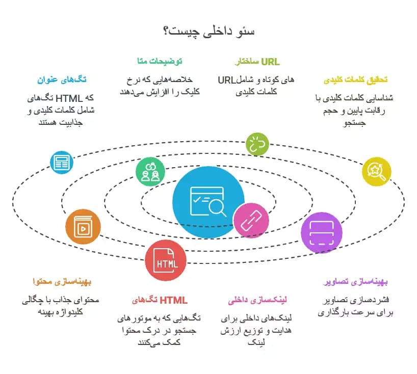 سئو داخلی On-Page SEO چیست؟ چگونه باید سئو داخلی را انجام دهم؟