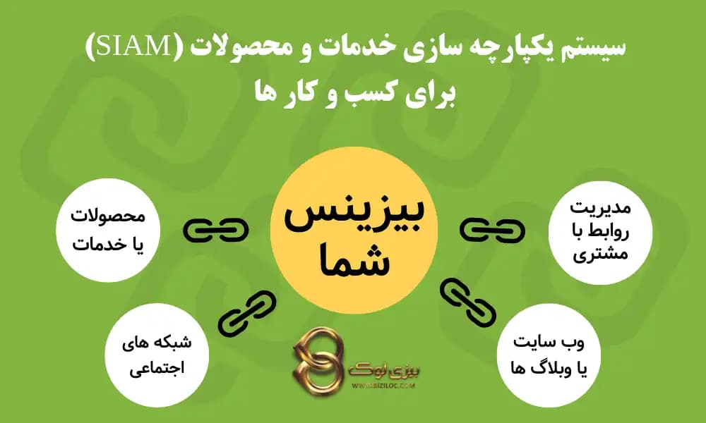 سیستم مدیریت یکپارچه سازی خدمات و محصولات (SIAM)