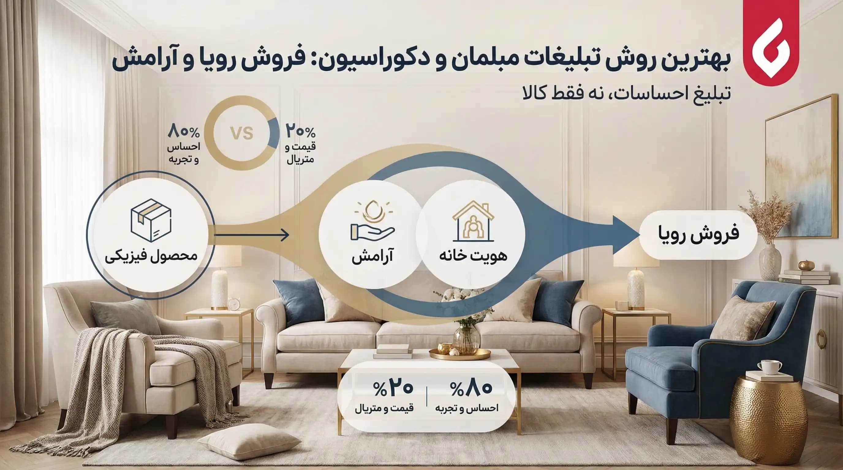 تبلیغات فروشگاه مبلمان و دکوراسیون داخلی | جذب مشتری قطعی