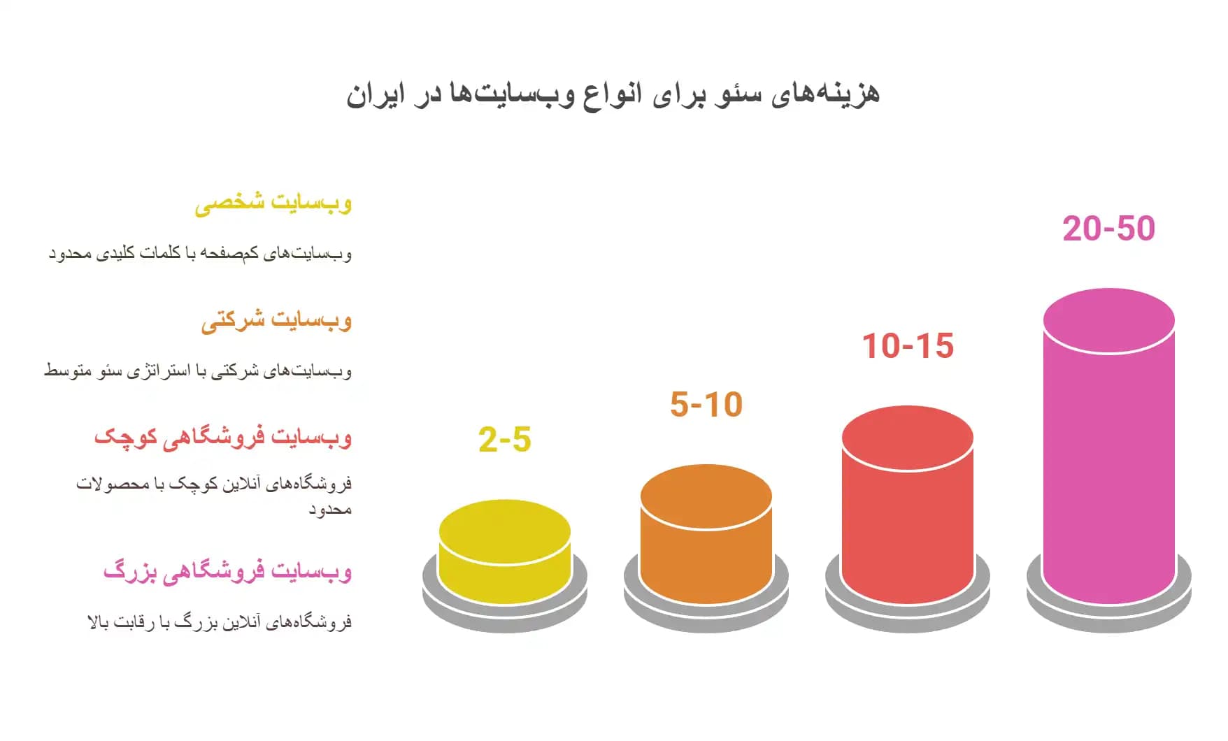 هزینه سئو سایت چقدر است؟ راهنمای بودجه بندی برای سایت شخصی، شرکتی و فروشگاهی