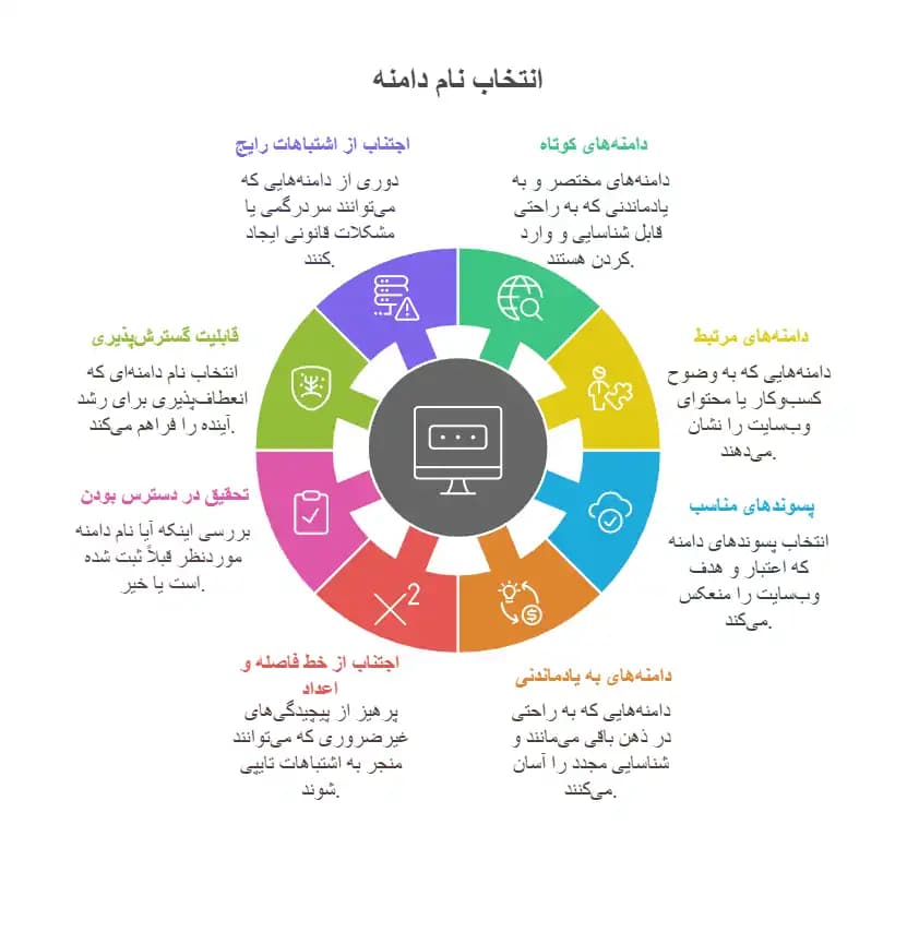 نام دامنه مناسب چطور انتخاب می شود؟ راهنمای کامل انتخاب و خرید دامنه