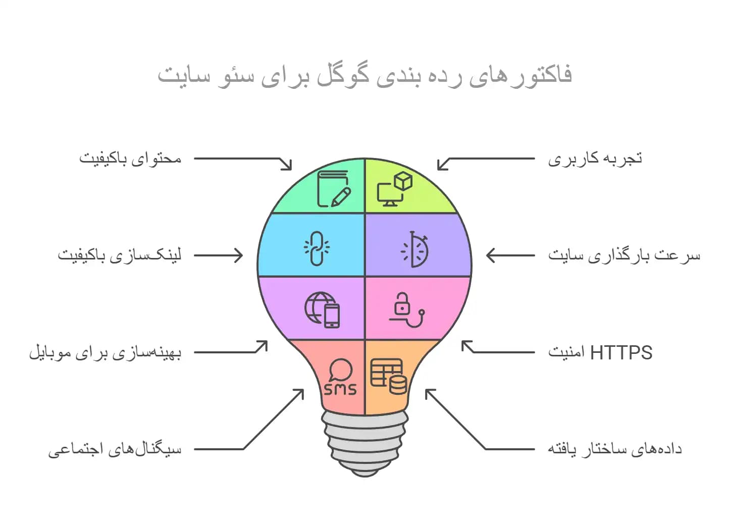 فاکتورهای رتبه بندی گوگل: چه چیزهایی واقعا مهم است؟