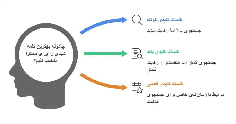 انتخاب کلمه کلیدی برای سئو؛ راهنمای قدم به قدم