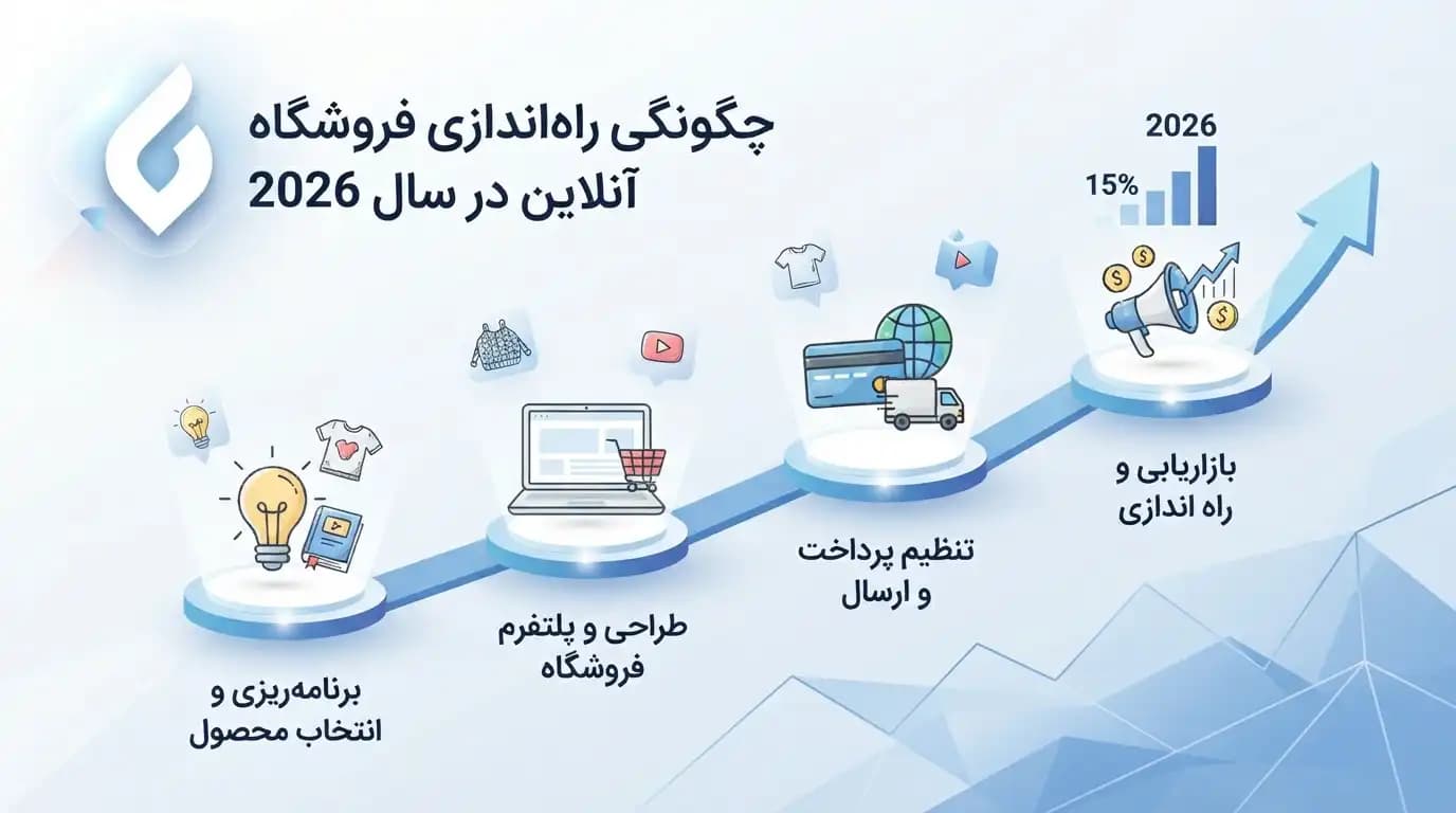 چگونگی راه اندازی فروشگاه آنلاین در سال 2026 (راهنمای گام به گام)