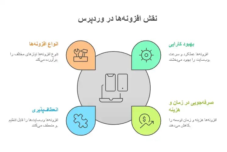 افزونه وردپرس چیست و چطور بهترینش را انتخاب کنیم؟